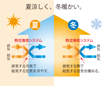 夏涼しく、冬温かい換気システム