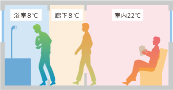 温度差
