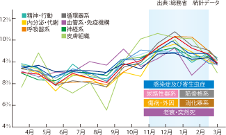 病気による月別死亡の割合