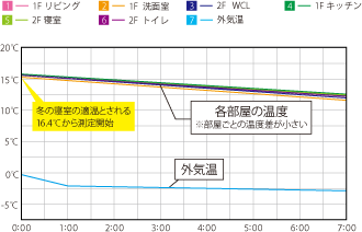 草津市モデルハウスにおける無暖房状態での深夜の室温計測結果