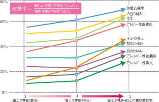 住宅の高断熱化による健康改善効果グラフ