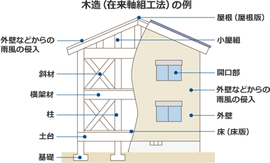 木造(在来軸組工法)の例