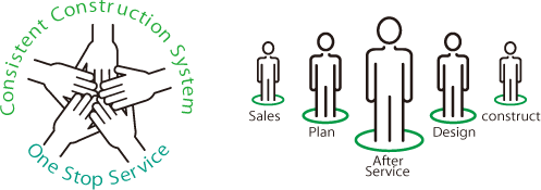 一貫施工システムによるワンストップサービス