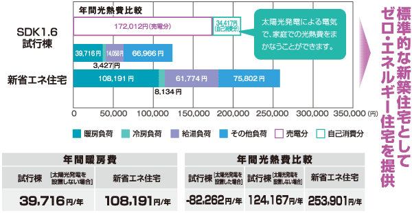 SDK1.6がもたらすネット・ゼロエネ住宅の成果