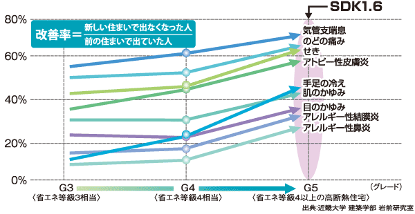 断熱性能と健康状態の関連調査結果