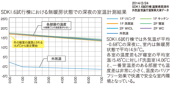 断熱性能…温度のバリアフリー効果