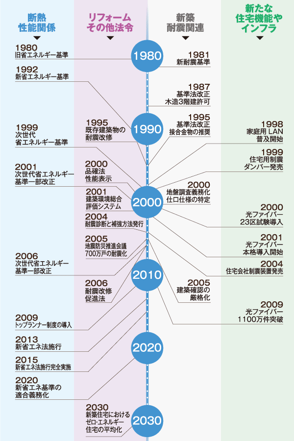 近年の住宅の性能基準の変遷