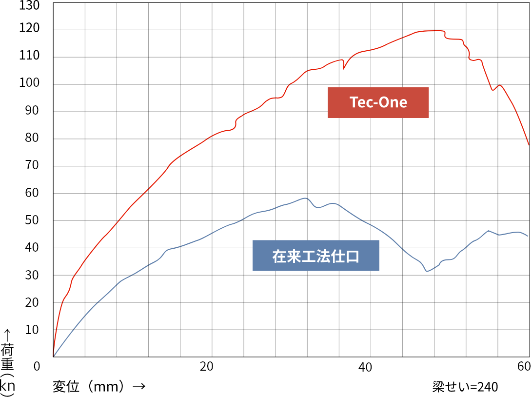 【接合部剪断強度比較】